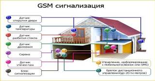 Установка охранной сигнализации в частном доме в Клинцах в октябре